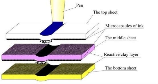 Industriële Ncr Carbonised Continuous Carbonless Copy Paper met douanevoorschriften